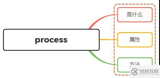 Node 中的 Process 的含义以及常用方法