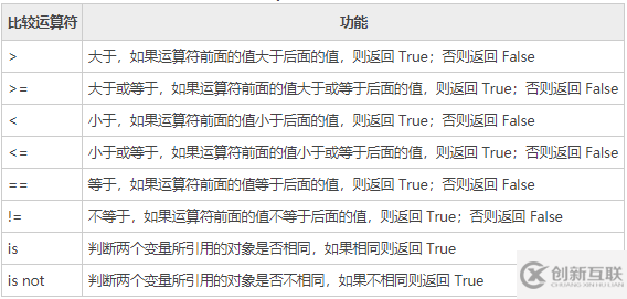 python中表示不等于的符号是什么