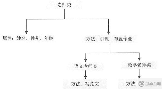 Java面向对象的概念及特征是什么