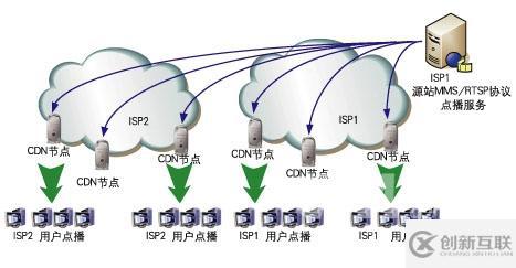 CDN助力网站优势