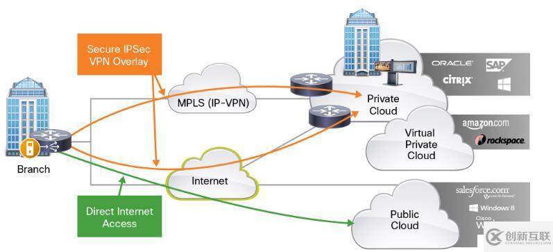 Cisco Intelligent WAN(IWAN)基础知识