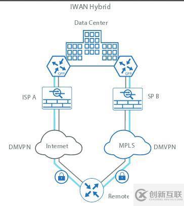 Cisco Intelligent WAN(IWAN)基础知识