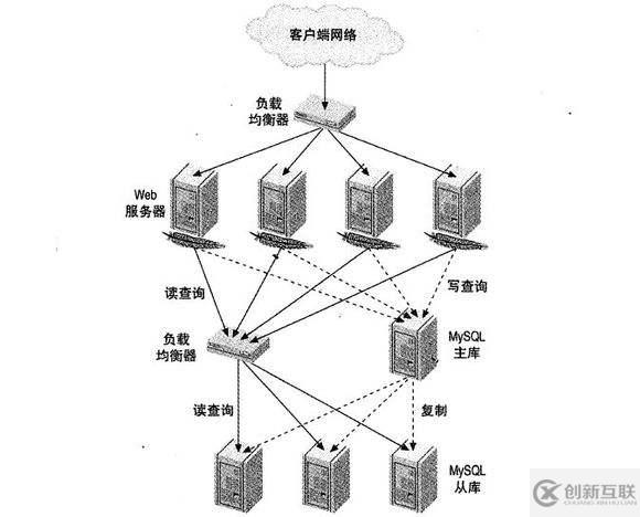 云服务器为什么需要负载均衡