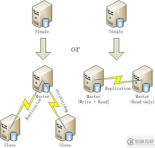 mysql主从配置定义及流程讲析