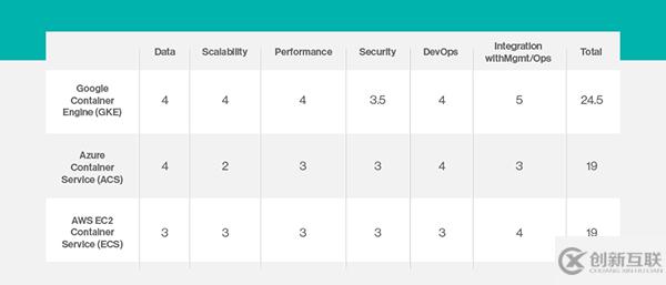 AWS、Azure和GCE的区别有哪些