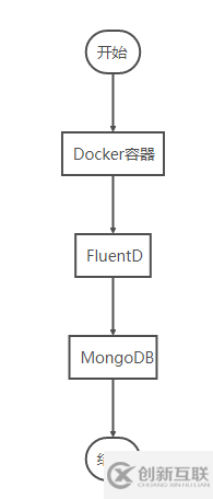 如何利用MongoDB存储Docker日志详解