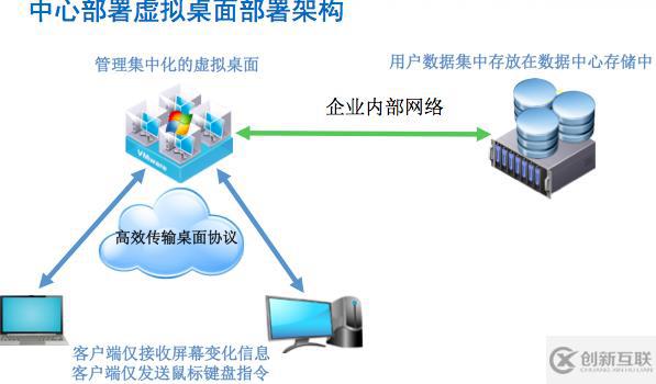 虚拟桌面安全策略：网络隔离方案