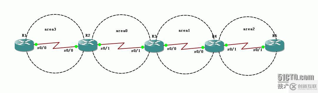 24、OSPF配置实验之不规则区域多进程双向重分布