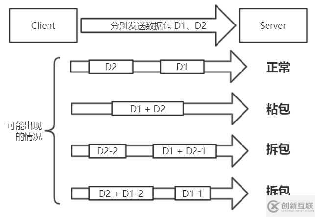 TCP粘拆包问题及Netty中的解决方案是什么