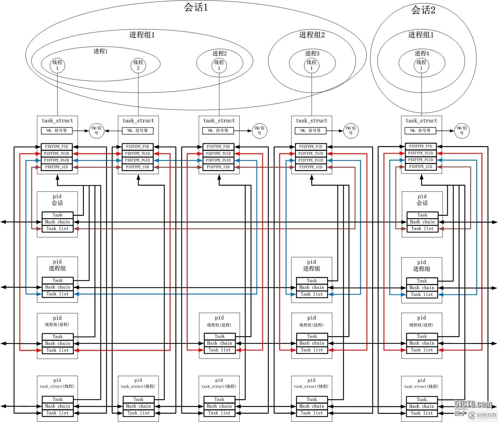 UNIX中的进程及线程模型是怎样的