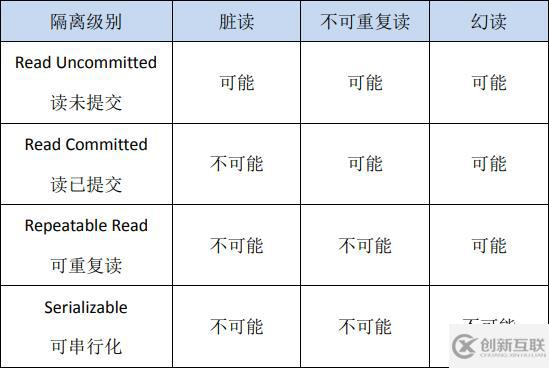 MySQL事务之ACID特性的实现原理是什么