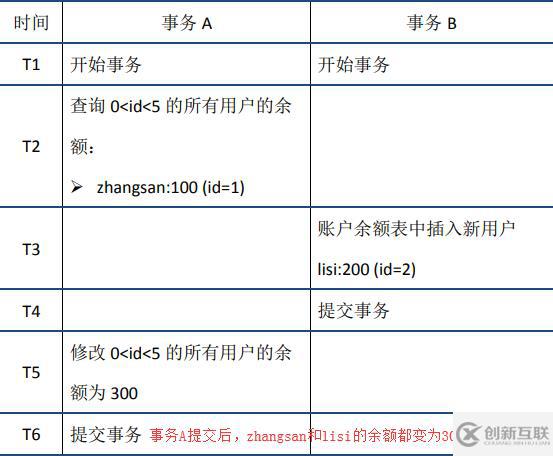 MySQL事务之ACID特性的实现原理是什么