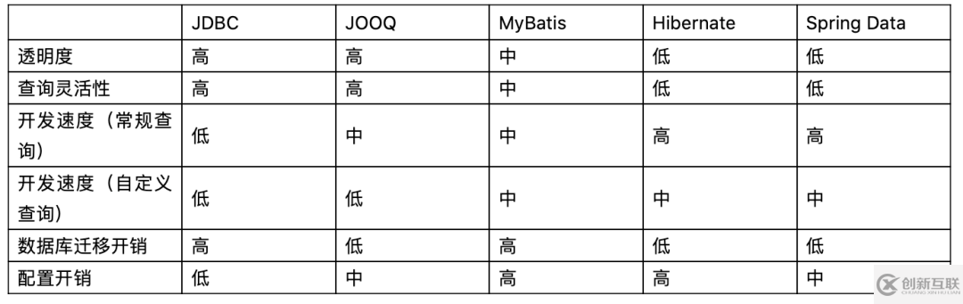 Java数据库访问框架有哪些