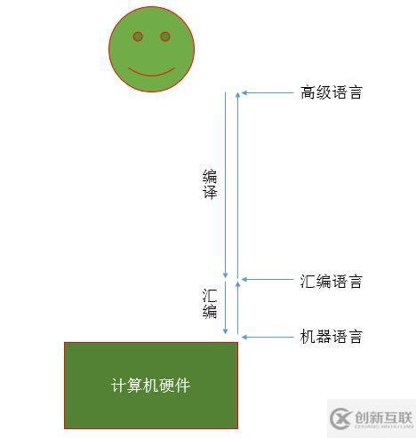 第二章 计算机编程