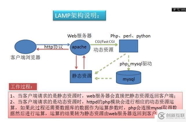 LAMP架构