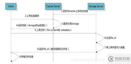 什么是FastDFS？如何使用FastDFS？