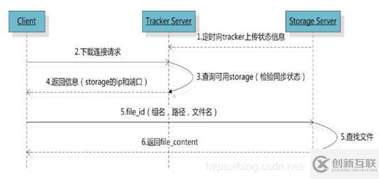 什么是FastDFS？如何使用FastDFS？