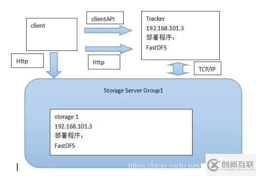 什么是FastDFS？如何使用FastDFS？