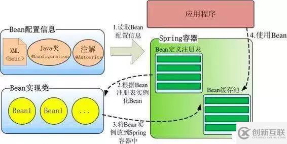 Spring IOC 原理与IOC 容器实现