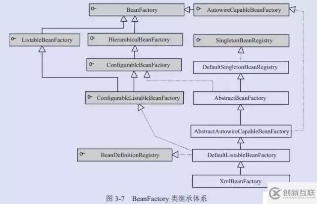 Spring IOC 原理与IOC 容器实现