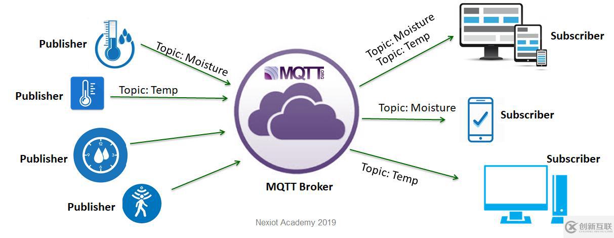 MQTT的介绍及使用