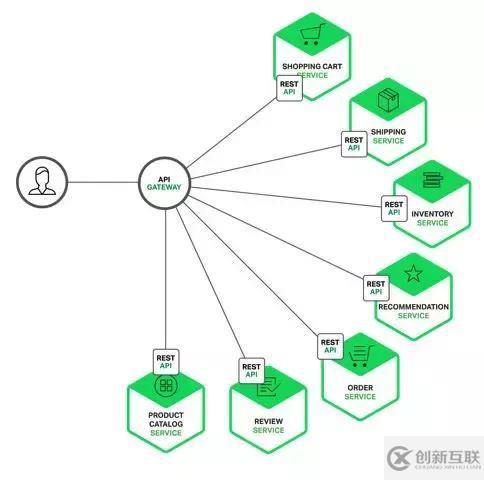 为什么大型互联网都需要网关服务？