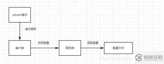 SpringCloud学习系列之五-----配置中心(Config)和消息总线(Bus)完美使用版