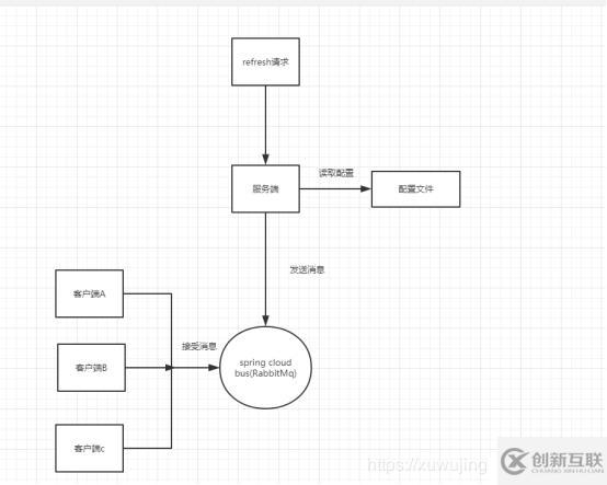 SpringCloud学习系列之五-----配置中心(Config)和消息总线(Bus)完美使用版