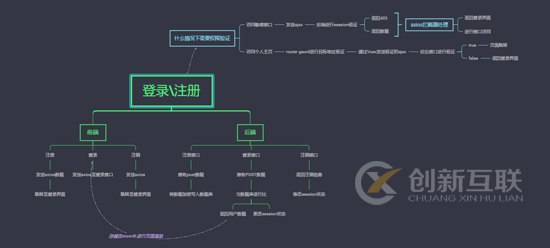 如何在Vue中使用Express实现登录注销功能