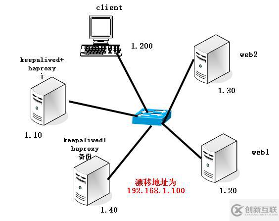 keepalived+haproxy搭建web群集