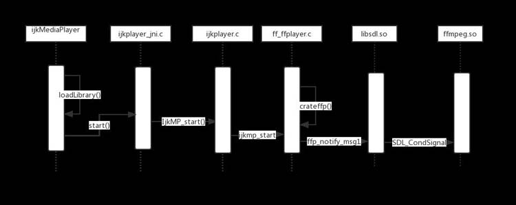 Ijkplayer的简单分析