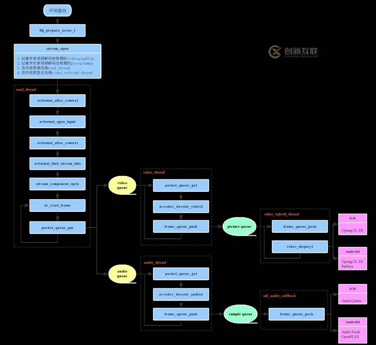 Ijkplayer的简单分析