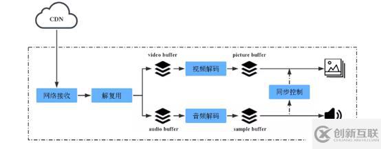 Ijkplayer的简单分析