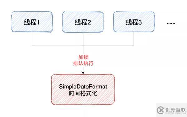 SimpleDateFormat线程不安全如何解决