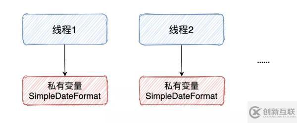 SimpleDateFormat线程不安全如何解决