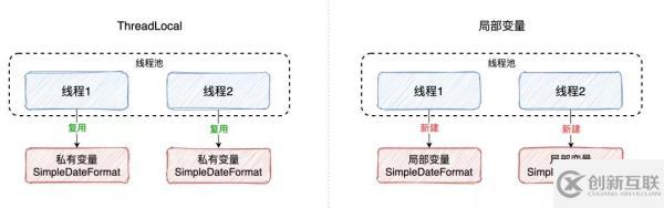 SimpleDateFormat线程不安全如何解决