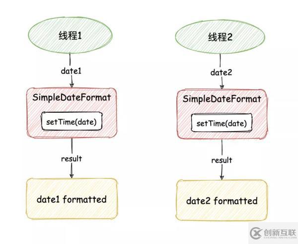 SimpleDateFormat线程不安全如何解决