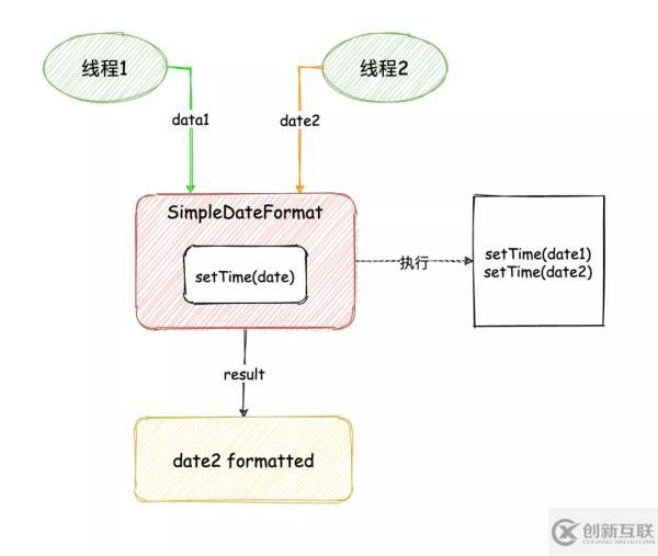 SimpleDateFormat线程不安全如何解决