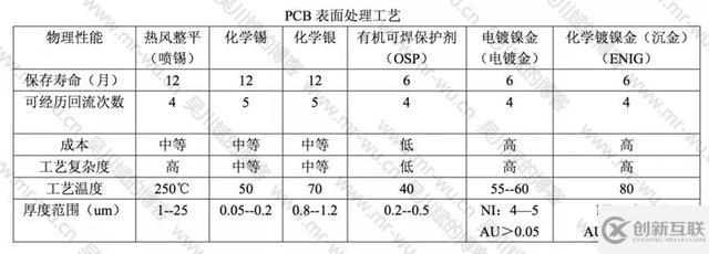 常见PCB表面处理优缺点分析是怎样的