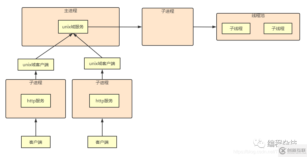 nodejs中怎么实现兄弟进程通信