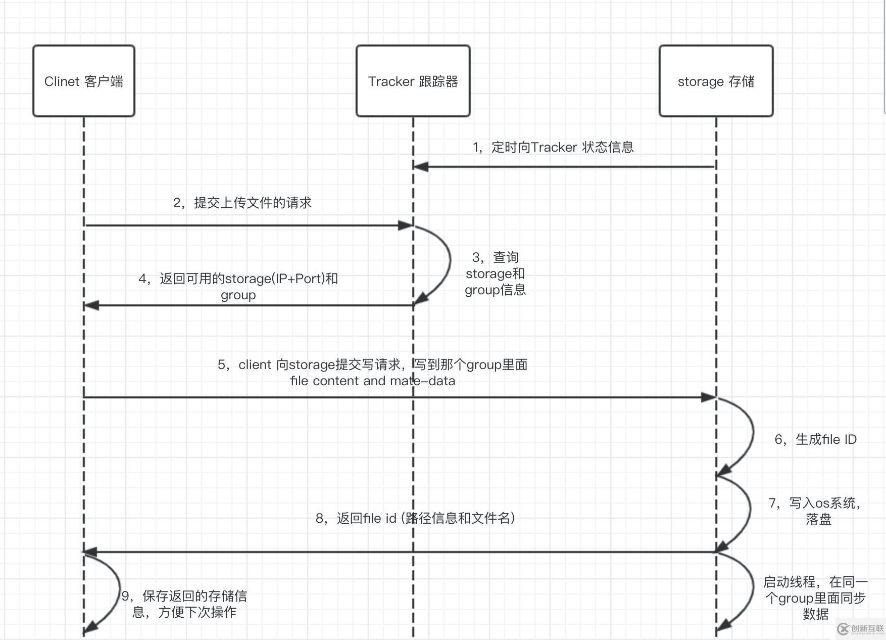 FastDFS 分布式文件存储