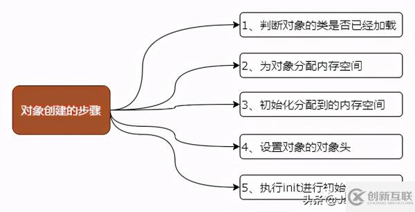 JVM中如何创建一个对象