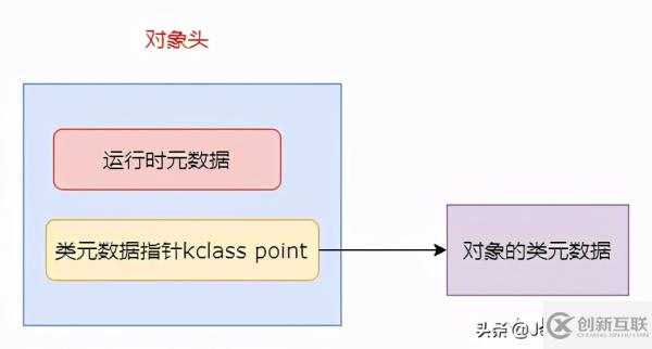 JVM中如何创建一个对象