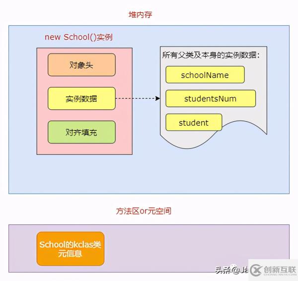 JVM中如何创建一个对象