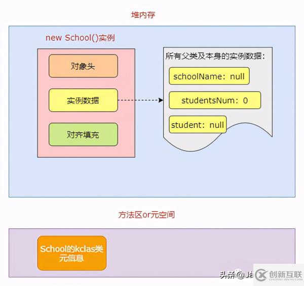 JVM中如何创建一个对象