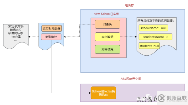 JVM中如何创建一个对象