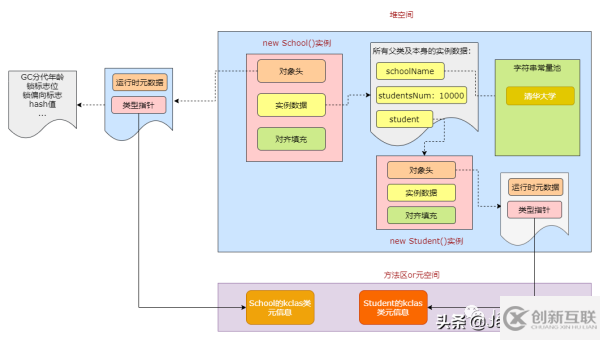 JVM中如何创建一个对象