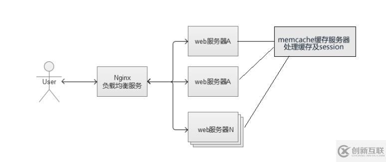 使用memcache同步session并协调缓存的方法