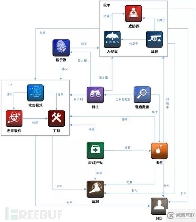 如何进行基于知识图谱的APT组织追踪治理