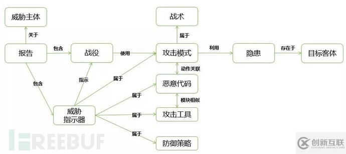 如何进行基于知识图谱的APT组织追踪治理